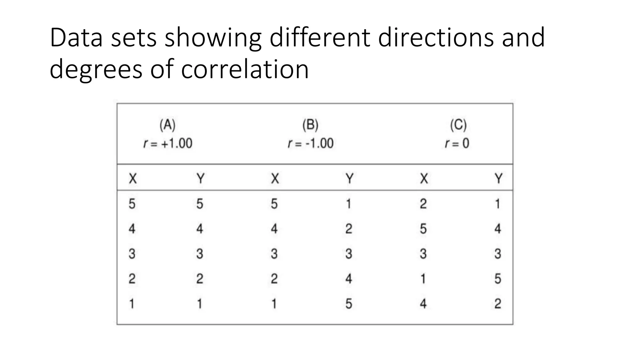 Data sets showing different directions and
degrees of correlation
 