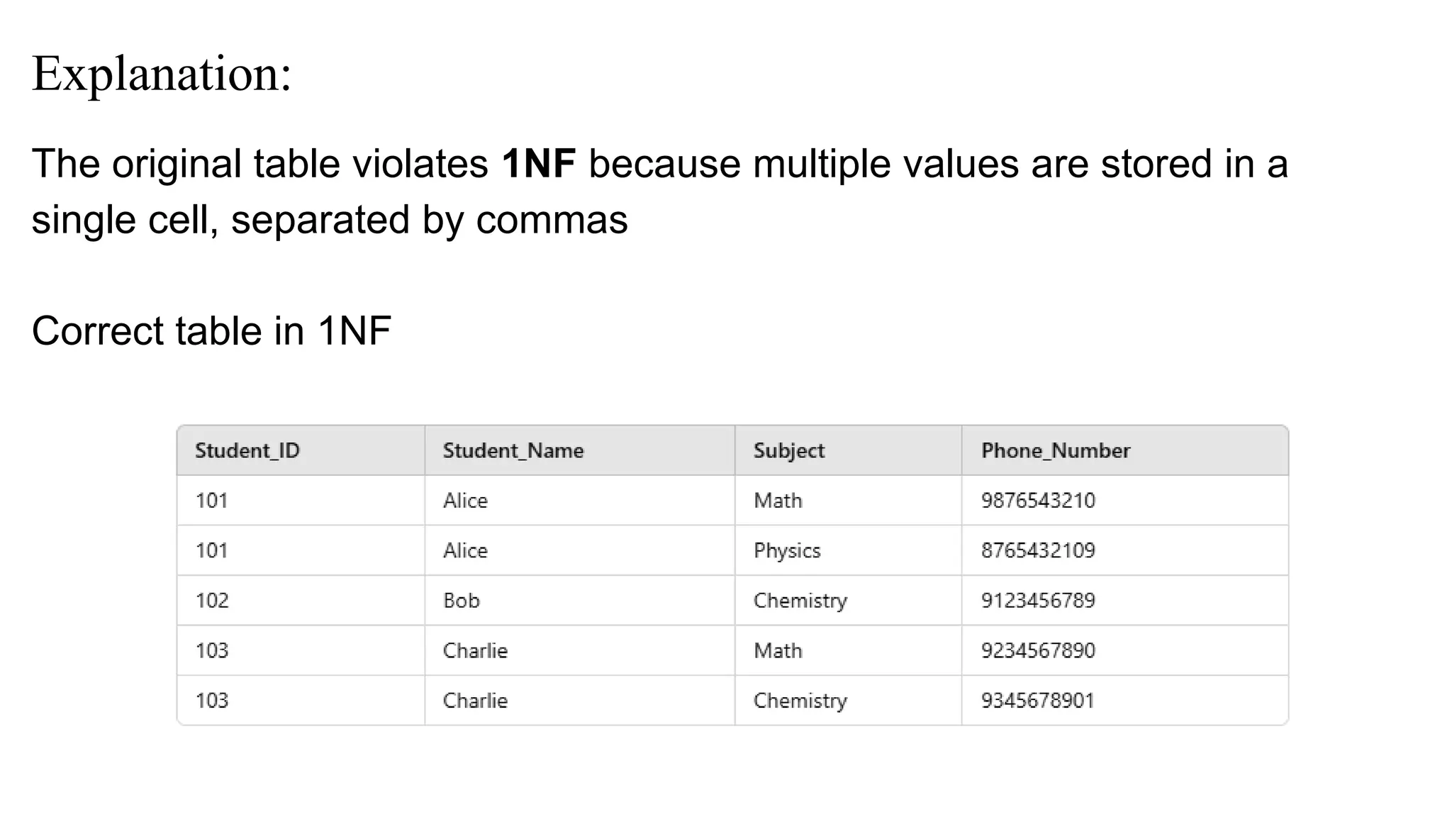 Explanation:
The original table violates 1NF because multiple values are stored in a
single cell, separated by commas
Correct table in 1NF
 
