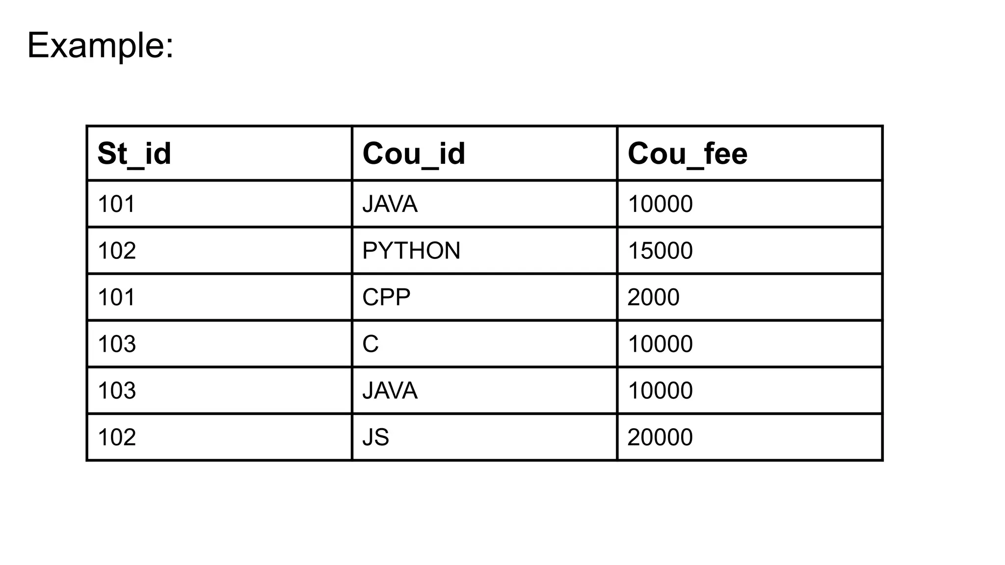 Example:
St_id Cou_id Cou_fee
101 JAVA 10000
102 PYTHON 15000
101 CPP 2000
103 C 10000
103 JAVA 10000
102 JS 20000
 