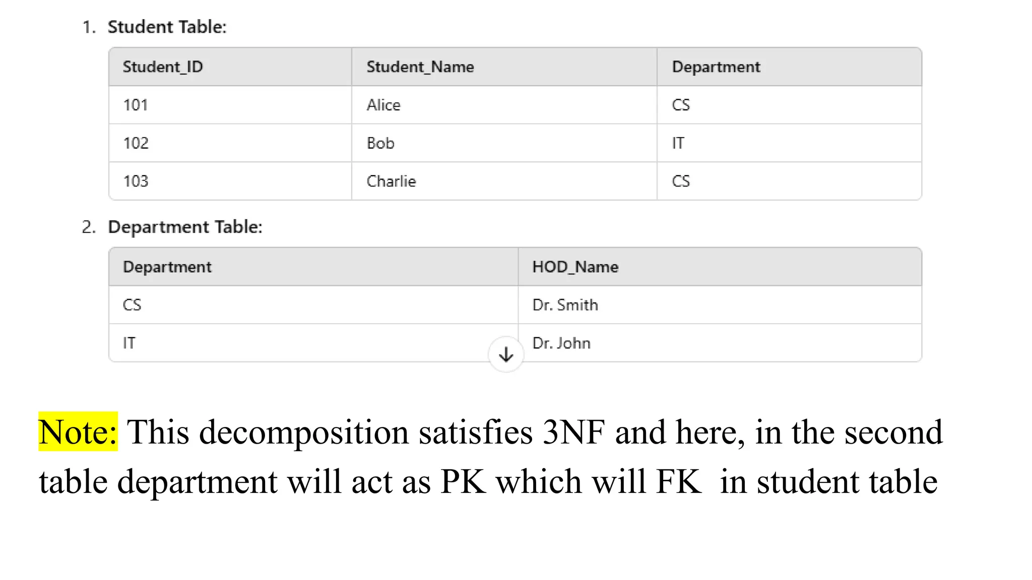 Note: This decomposition satisfies 3NF and here, in the second
table department will act as PK which will FK in student table
 