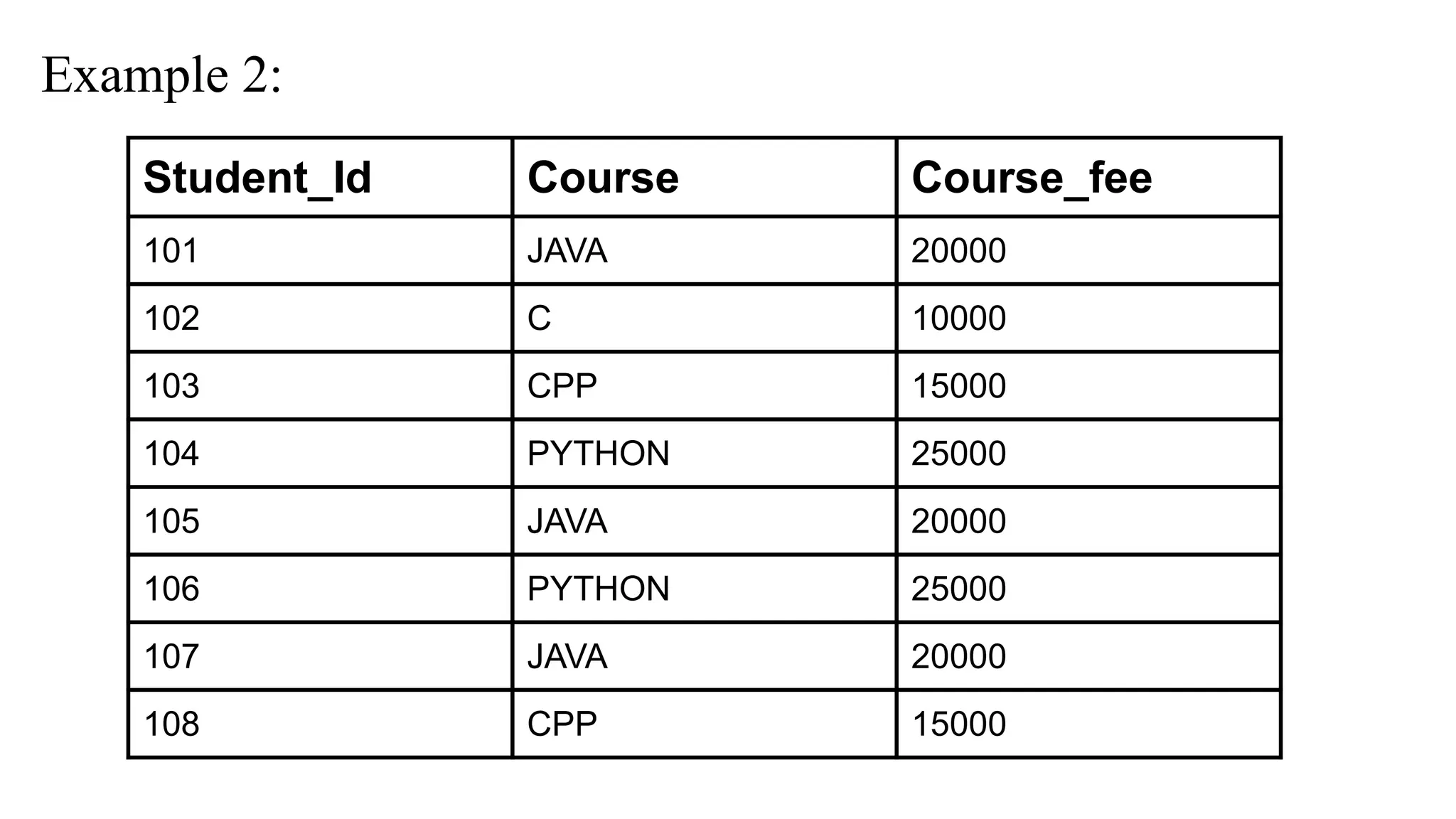 Example 2:
Student_Id Course Course_fee
101 JAVA 20000
102 C 10000
103 CPP 15000
104 PYTHON 25000
105 JAVA 20000
106 PYTHON 25000
107 JAVA 20000
108 CPP 15000
 