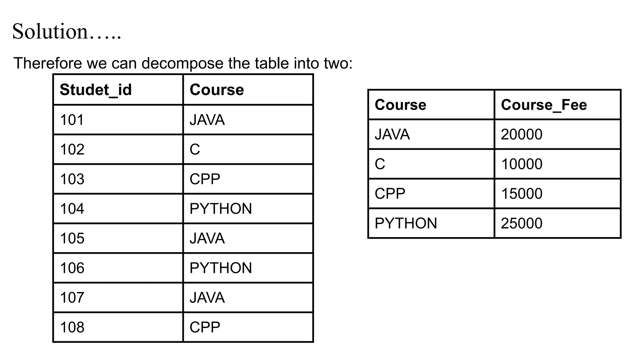 Solution…..
Therefore we can decompose the table into two:
Studet_id Course
101 JAVA
102 C
103 CPP
104 PYTHON
105 JAVA
106 PYTHON
107 JAVA
108 CPP
Course Course_Fee
JAVA 20000
C 10000
CPP 15000
PYTHON 25000
 