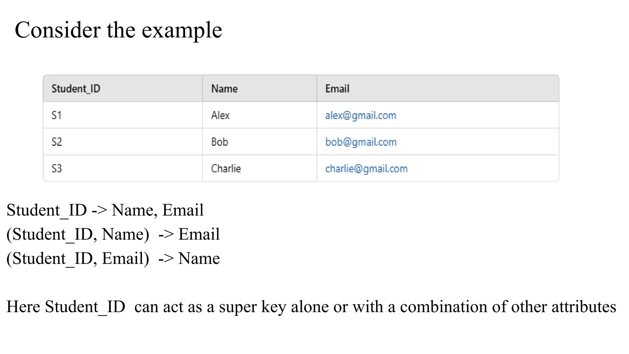 Consider the example
Student_ID -> Name, Email
(Student_ID, Name) -> Email
(Student_ID, Email) -> Name
Here Student_ID can act as a super key alone or with a combination of other attributes
 