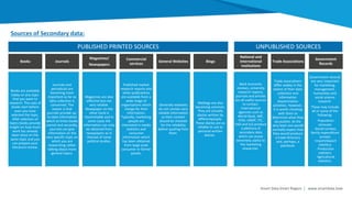 Smart Data Smart Region | www.smartdata.how
Sources of Secondary data:
PUBLISHED PRINTED SOURCES
Books
Books are available
today on any topic
that you want to
research. The uses of
books start before
even you have
selected the topic.
After selection of
topics books provide
insight on how much
work has already
been done on the
same topic and you
can prepare your
literature review.
Journals
Journals and
periodicals are
becoming more
important as far as
data collection is
concerned. The
reason is that
journals provide up-
to-date information
which at times books
cannot and secondly,
journals can give
information on the
very specific topic on
which you are
researching rather
talking about more
general topics.
Magazines/
Newspapers
Magazines are also
effective but not
very reliable.
Newspaper on the
other hand is
morereliable and in
some cases the
information can only
be obtained from
newspapers as in
thecase of some
political studies.
Commercial
services
Published market
research reports and
other publications
are available from a
wide range of
organisations which
charge for their
information.
Typically, marketing
people are
interested in media
statistics and
consumer
information which
has been obtained
from large scale
consumer or farmer
panels.
General Websites
Generally websites
do not contain very
reliable information
so their content
should be checked
for the reliability
before quoting from
them.
Blogs
Weblogs are also
becoming common.
They are actually
diaries written by
differentpeople.
These diaries are as
reliable to use as
personal written
diaries.
UNPUBLISHED SOURCES
National and
international
institutions
Bank economic
reviews, university
research reports,
journals and articles
are all useful sources
to contact.
International
agencies such as
World Bank, IMF,
IFAD, UNDP, ITC,
FAO and ILO produce
a plethora of
secondary data
which can prove
extremely useful to
the marketing
researcher.
Trade Associations
Trade associations
differ widely in the
extent of their data
collection and
information
dissemination
activities. However,
it is worth checking
with them to
determine what they
do publish. At the
very least one would
normally expect that
they would produce
a trade directory
and, perhaps, a
yearbook.
Government
Records
Government records
are very important
for marketing,
management,
humanities and
social science
research.
These may include
all or some of the
following:
· Population
censuses
· Social surveys,
family expenditure
surveys
· Import/export
statistics
· Production
statistics
· Agricultural
statistics.
 