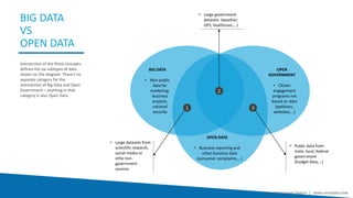 1
2
3
• Large datasets from
scientific research,
social media or
othe non-
government
sources
• Large government
datasets (weather,
GPS, healthcare,...)
• Public data from
state, local, federal
government
(budget data,...)
BIG DATA
• Non-public
data for
marketing,
business
analysis,
national
security
OPEN DATA
• Business reporting and
other business data
(consumer complaints,...)
OPEN
GOVERNMENT
• Citizen
engagement
programs not
based on data
(petitions,
websites,...)
BIG DATA
VS
OPEN DATA
Intersection of the three concepts
defines the six subtypes of data
shown on the diagram. There’s no
separate category for the
intersection of Big Data and Open
Government – anything in that
category is also Open Data.
Smart Data Smart Region | www.smartdata.how
 
