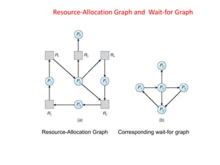 Resource-Allocation Graph and Wait-for Graph
Resource-Allocation Graph Corresponding wait-for graph
 