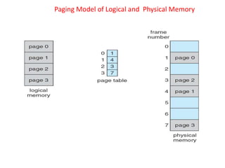 Paging Model of Logical and Physical Memory
 