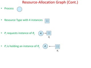 Resource-Allocation Graph (Cont.)
• Process
• Resource Type with 4 instances
• Pi requests instance of Rj
• Pi is holding an instance of Rj Pi
Pi
Rj
Rj
 