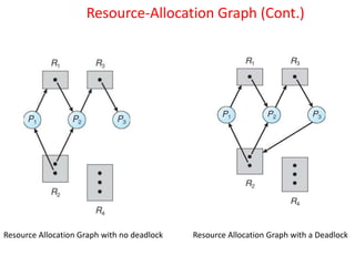 Resource Allocation Graph with a Deadlock
Resource Allocation Graph with no deadlock
Resource-Allocation Graph (Cont.)
 