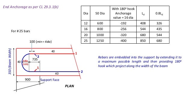 Design And Detailing Of RC Deep Beams As Per IS 456 2000