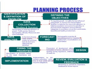 Town/ city planning development engineering ppt | PPTX