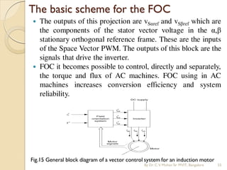The basic scheme for the FOC
 The outputs of this projection are vSαref and vSβref which are
the components of the stator vector voltage in the α,β
stationary orthogonal reference frame. These are the inputs
of the Space Vector PWM. The outputs of this block are the
signals that drive the inverter.
 FOC it becomes possible to control, directly and separately,
the torque and flux of AC machines. FOC using in AC
machines increases conversion efficiency and system
reliability.
Fig.15 General block diagram of a vector control system for an induction motor
By Dr.C.V. Mohan Sir MVIT., Bangalore 55
 