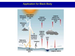 Application for Black Body
 