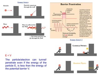 E < V
The particle/electron can tunnel/
penetrate even if the energy of the
particle E, is less than the energy of
the potential barrier V.
 