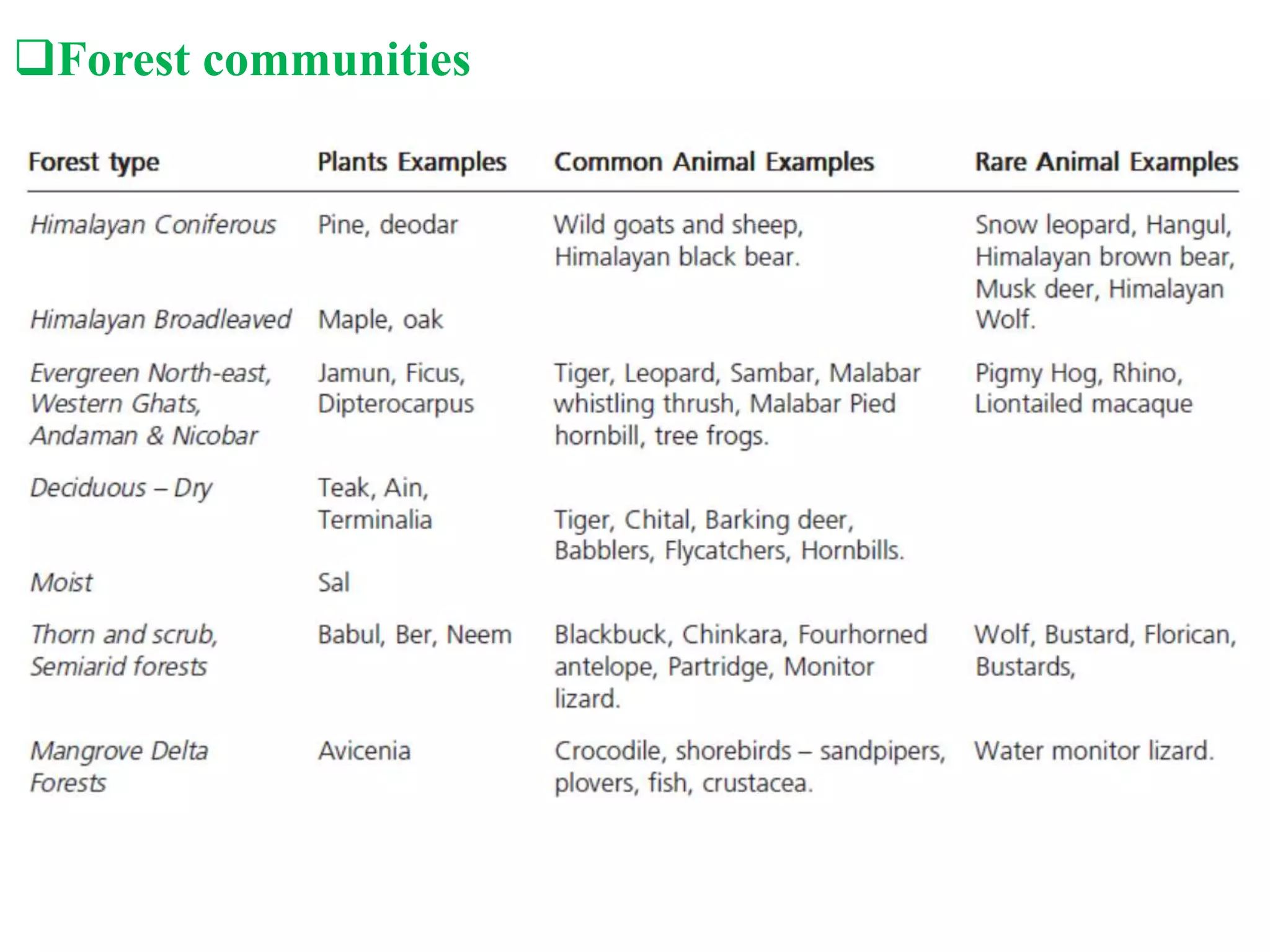 Forest communities
 