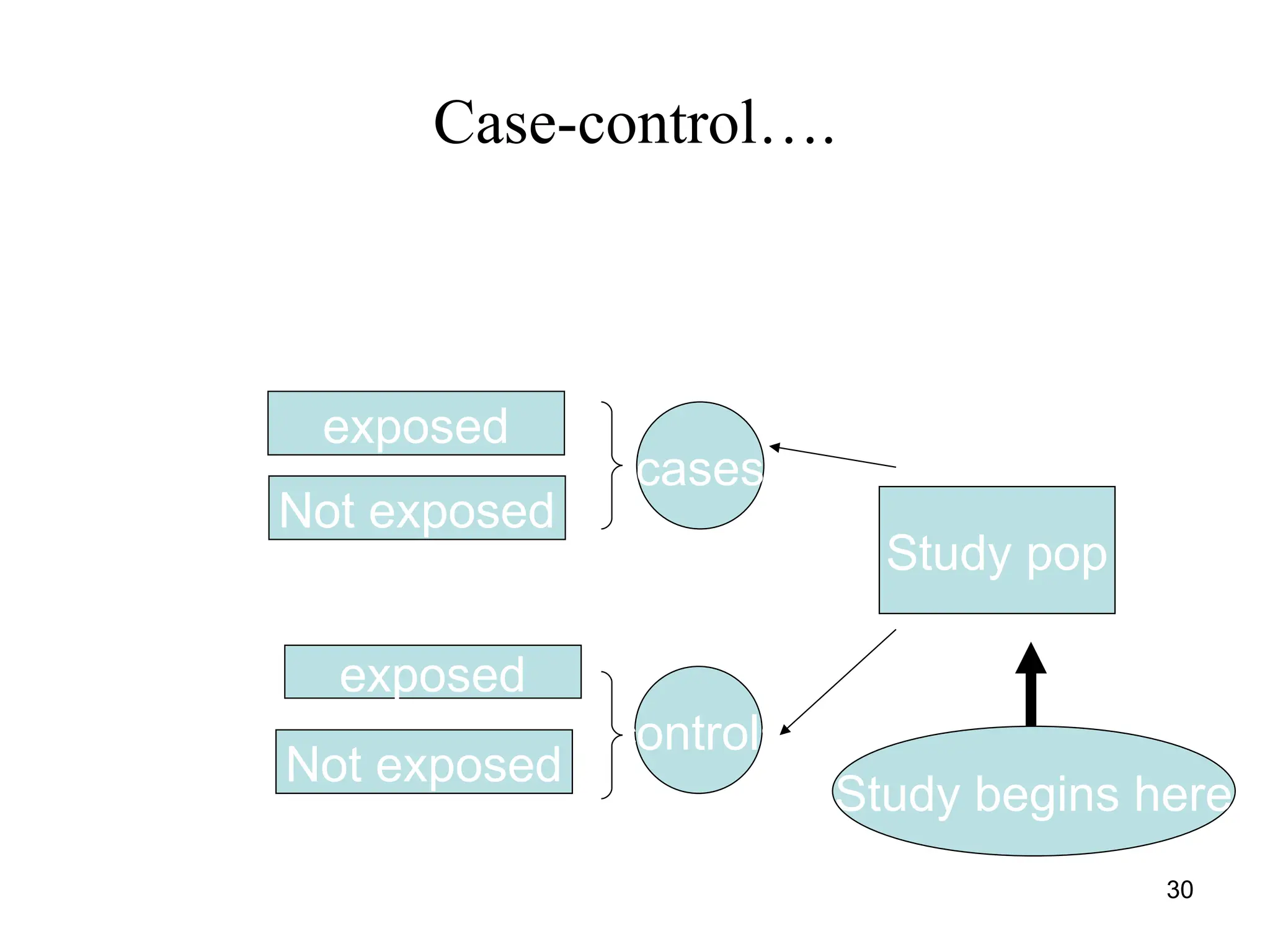 Case-control….
Study pop
cases
controls
exposed
Not exposed
Not exposed
exposed
Study begins here
30
 