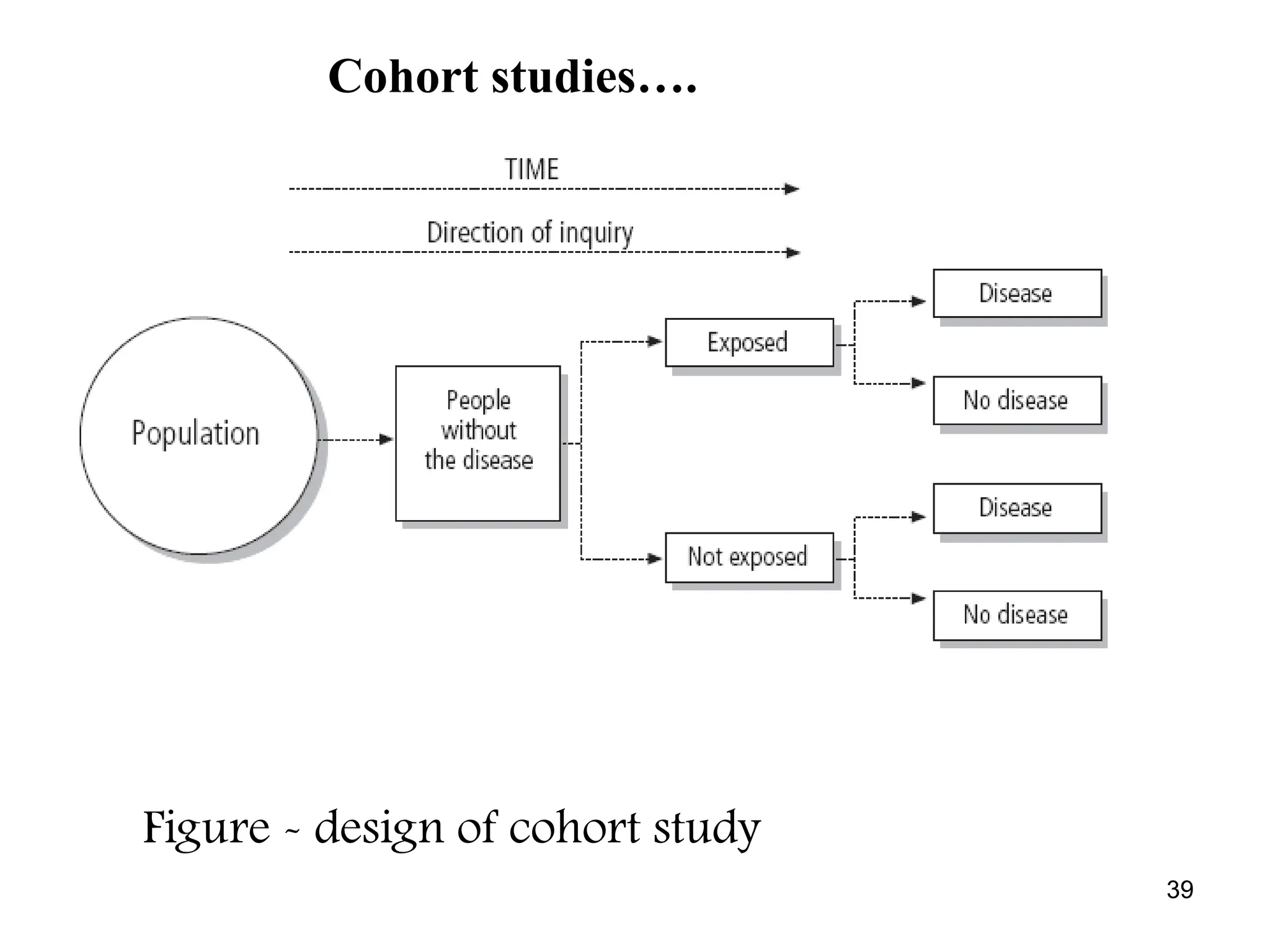 39
Figure - design of cohort study
Cohort studies….
 