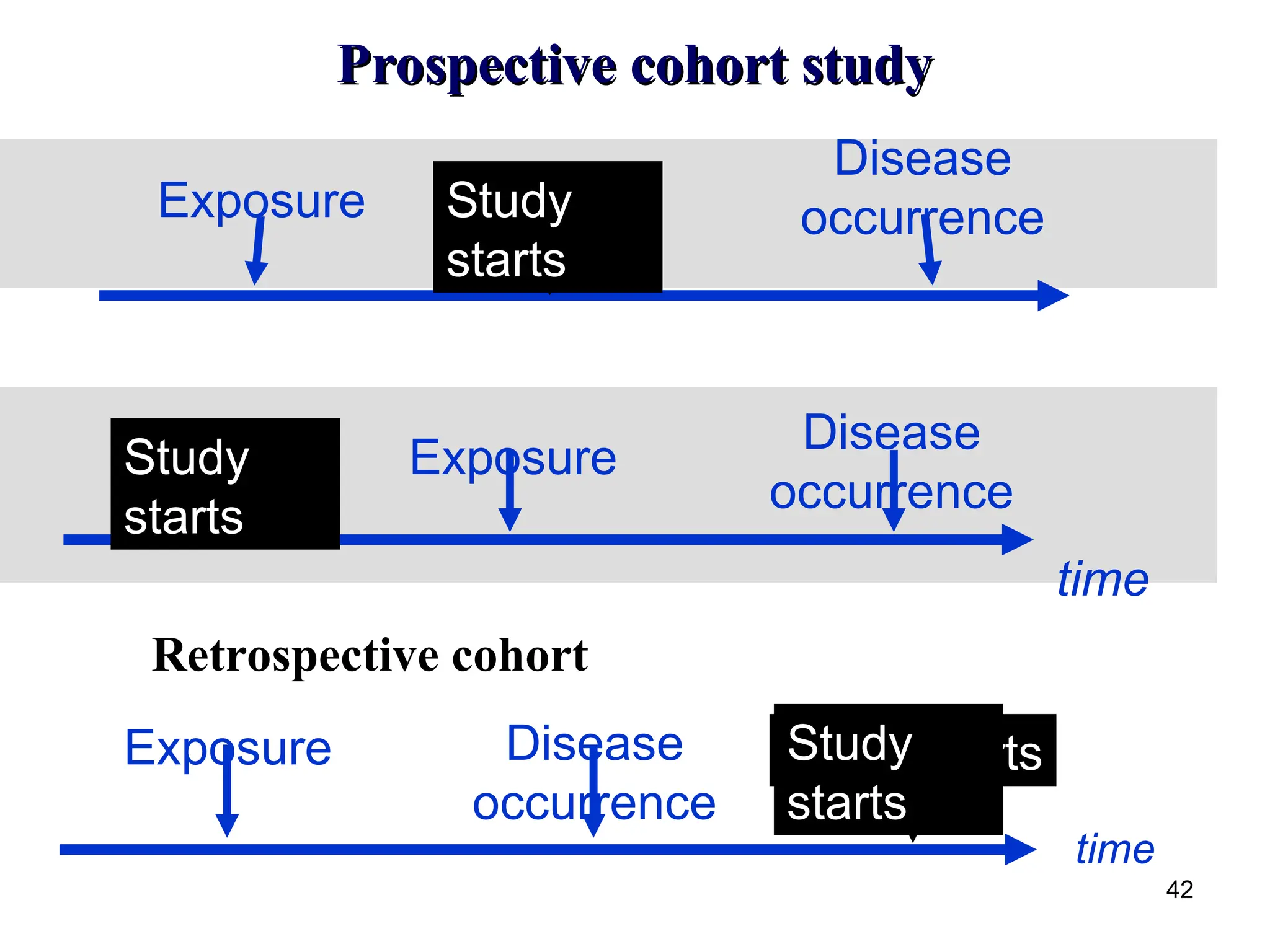 time
Exposure Study
starts
Disease
occurrence
Prospective cohort study
Prospective cohort study
42
time
Exposure
Study
starts
Disease
occurrence
Exposure
time
Disease
occurrence
Study starts
Study
starts
Retrospective cohort
 