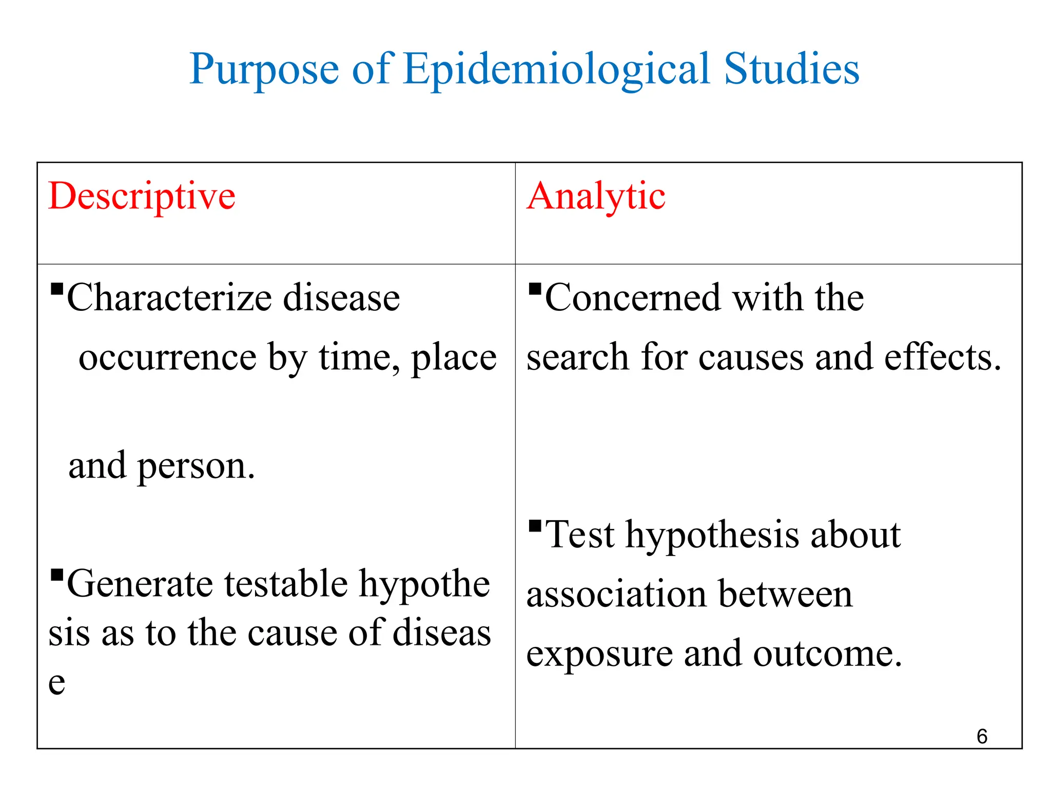 6
Purpose of Epidemiological Studies
Descriptive Analytic
Characterize disease
occurrence by time, place
and person.
Generate testable hypothe
sis as to the cause of diseas
e
Concerned with the
search for causes and effects.
Test hypothesis about
association between
exposure and outcome.
 