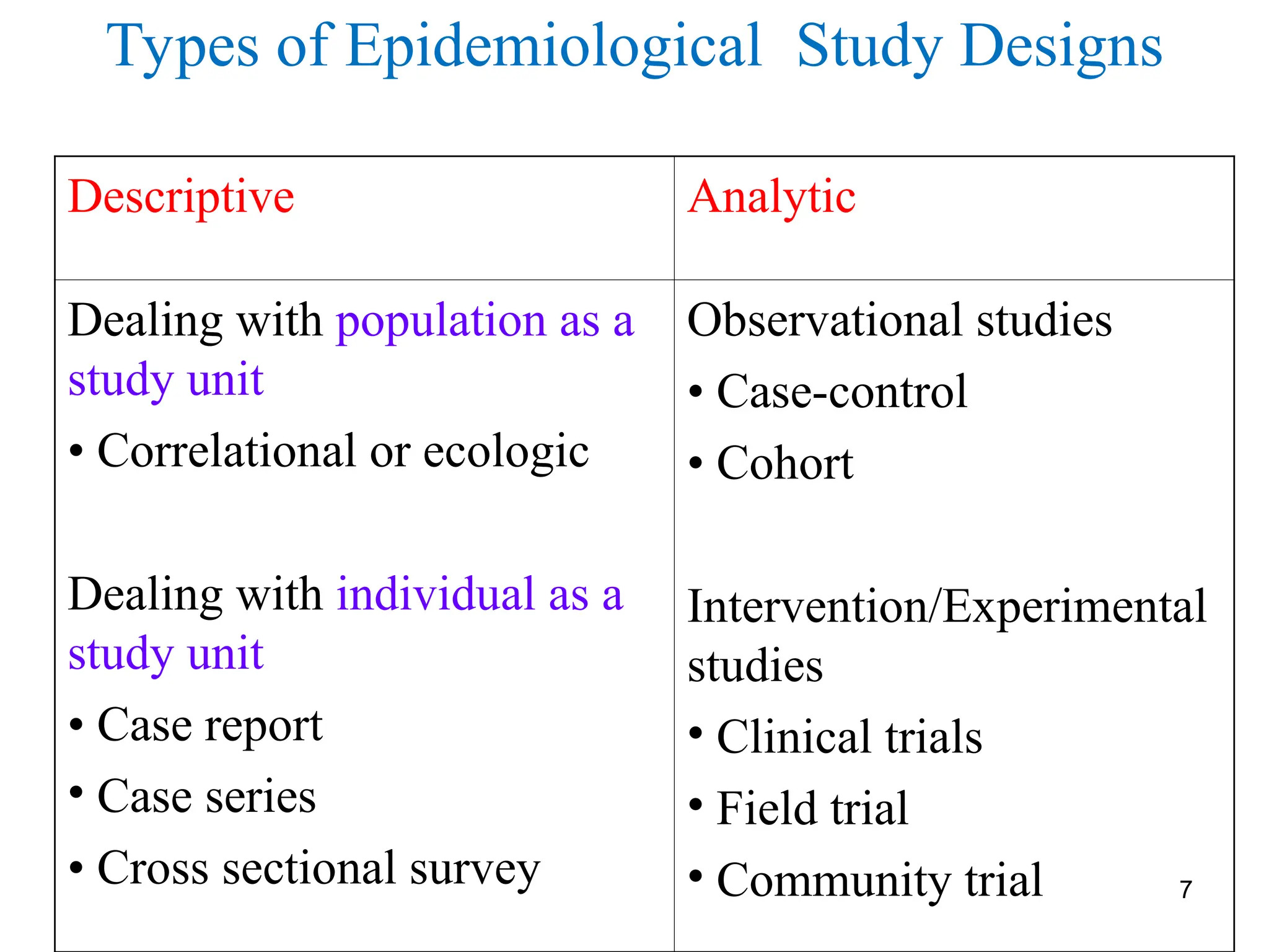 7
Descriptive Analytic
Dealing with population as a
study unit
• Correlational or ecologic
Dealing with individual as a
study unit
• Case report
• Case series
• Cross sectional survey
Observational studies
• Case-control
• Cohort
Intervention/Experimental
studies
• Clinical trials
• Field trial
• Community trial
Types of Epidemiological Study Designs
 