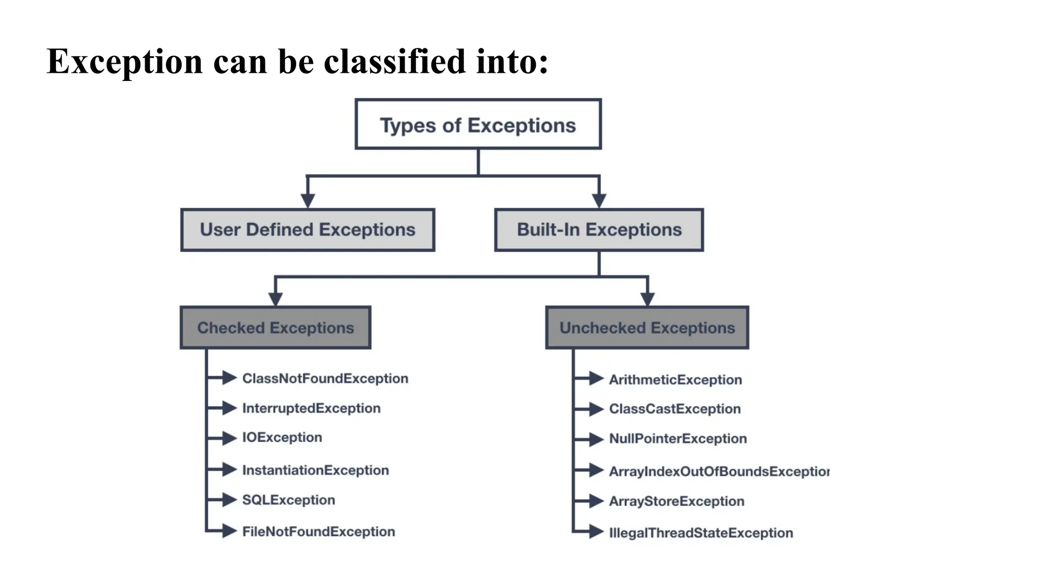 Exception can be classified into:
 