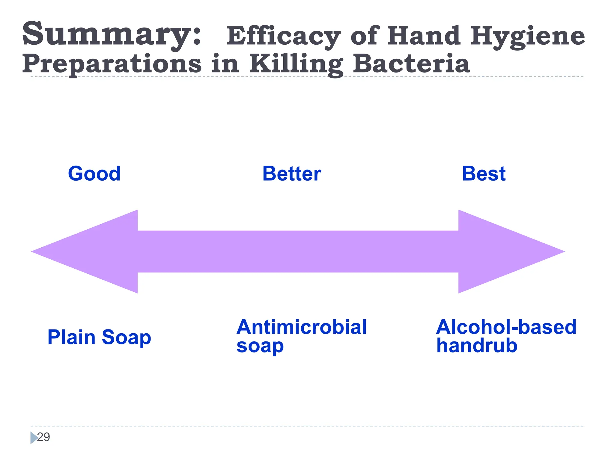 Summary: Efficacy of Hand Hygiene
Preparations in Killing Bacteria
29
Good Better Best
Plain Soap Antimicrobial
soap
Alcohol-based
handrub
 