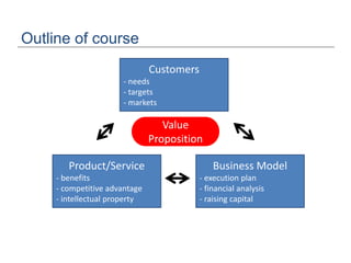Outline of course
Customers
- needs
- targets
- markets
Product/Service
- benefits
- competitive advantage
- intellectual property
Business Model
- execution plan
- financial analysis
- raising capital
Value
Proposition
 