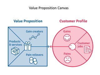 Value Proposition Canvas
 