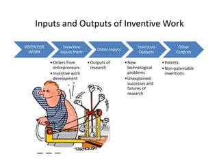 Inputs and Outputs of Inventive Work
INVENTIVE
WORK
Inventive
Inputs from:
•Orders from
entrepreneurs
•Inventive work
development
Other Inputs
•Outputs of
research
Inventive
Outputs
•New
technological
problems
•Unexplained
successes and
failures of
research
Other
Outputs
•Patents
•Non-patentable
inventions
 