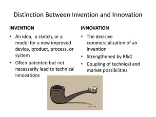 Distinction Between Invention and Innovation
INVENTION
• An idea, a sketch, or a
model for a new improved
device, product, process, or
system
• Often patented but not
necessarily lead to technical
innovations
INNOVATION
• The decisive
commercialization of an
invention
• Strengthened by R&D
• Coupling of technical and
market possibilities
 
