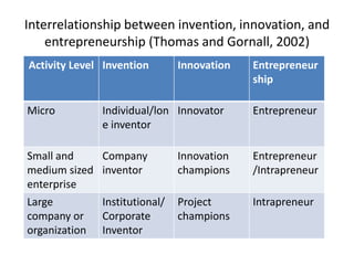 Interrelationship between invention, innovation, and
entrepreneurship (Thomas and Gornall, 2002)
Activity Level Invention Innovation Entrepreneur
ship
Micro Individual/lon
e inventor
Innovator Entrepreneur
Small and
medium sized
enterprise
Company
inventor
Innovation
champions
Entrepreneur
/Intrapreneur
Large
company or
organization
Institutional/
Corporate
Inventor
Project
champions
Intrapreneur
 