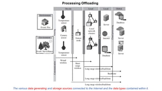 Processing Offloading
The various data generating and storage sources connected to the Internet and the data types contained within it.
 