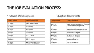 THE JOB EVALUATION PROCESS:
• Relevant Work Experience Education Requirements
Level/ Points Level/Definition
1/10pts Less than 1 year
2/20pts 1-3 years
3/30pts 4-6 years
4/40pts 7-9 years
5/50pts 10-12 years
6/60pts 13-15 years
7/70pts More than 15 years
Level/Points Level/Definition
1/10pts High School Diploma or General
Education Development
2/20pts Specialized Trade Certificate
3/30pts Associate's Degree
4/40pts Bachelor's Degree
5/50pts Master's Degree
6/60pts Doctoral Degree
 