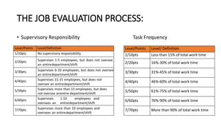 THE JOB EVALUATION PROCESS:
• Supervisory Responsibility Task Frequency
Level/Points Level/Definition
1/10pts No supervisory responsibility
2/20pts Supervises 1-5 employees, but does not oversee
an entiredepartment/shift
3/30pts Supervises 6-10 employees, but does not oversee
an entiredepartment/shift
4/40pts Supervises 11-15 employees, but does not
oversee an entiredepartment/shift
5/50pts Supervises more than 15 employees, but does
not oversee anentire department/shift
6/60pts Supervises 1-10 employees and
oversees an entiredepartment/shift
7/70pts Supervises more than 10 employees and
oversees an entiredepartment/shift
Level/Points Level/ Definition
1/10pts Less than 15% of total work time
2/20pts 16%-30% of total work time
3/30pts 31%-45% of total work time
4/40pts 46%-60% of total work time
5/50pts 61%-75% of total work time
6/60pts 76%-90% of total work time
7/70pts More than 90% of total work time
 