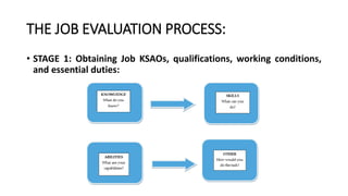 THE JOB EVALUATION PROCESS:
• STAGE 1: Obtaining Job KSAOs, qualifications, working conditions,
and essential duties:
 