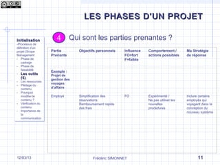 Partie
Prenante
Objectifs personnels Influence
FO=fort
F=faible
Comportement /
actions possibles
Ma Stratégie
de réponse
Exemple :
Projet de
gestion des
voyages
d’affaire
 
 
 
 
     
Employé
 
Simplification des 
réservations
Remboursement rapide 
des frais
 
 
 
FO Expérimenté /
Ne pas utiliser les 
nouvelles 
procédures
Inclure certains 
employés qui 
voyagent dans la 
conception du 
nouveau système
   
 
 
 
     
LES PHASES D’UN PROJETLES PHASES D’UN PROJET
Frédéric SIMONNET 1117/09/13
InitialisationInitialisation
-Processus de
définition d’un
projet (Scope
Management
- Phase de
cadrage
- Phase de
faisabilité
- Les outilsLes outils
(5)(5)
- Les ressources
- Pilotage du
contenu
- Pourquoi
modifier le
contenu ?
- Vérification du
contenu
- Importance de
la
communication
InitialisationInitialisation
-Processus de
définition d’un
projet (Scope
Management
- Phase de
cadrage
- Phase de
faisabilité
- Les outilsLes outils
(5)(5)
- Les ressources
- Pilotage du
contenu
- Pourquoi
modifier le
contenu ?
- Vérification du
contenu
- Importance de
la
communication
44 Qui sont les parties prenantes ?
 