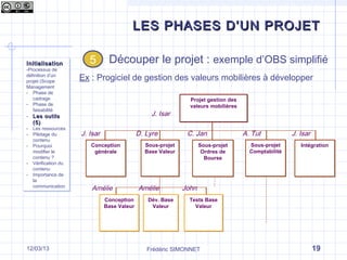 InitialisationInitialisation
-Processus de
définition d’un
projet (Scope
Management
- Phase de
cadrage
- Phase de
faisabilité
- Les outilsLes outils
(5)(5)
- Les ressources
- Pilotage du
contenu
- Pourquoi
modifier le
contenu ?
- Vérification du
contenu
- Importance de
la
communication
InitialisationInitialisation
-Processus de
définition d’un
projet (Scope
Management
- Phase de
cadrage
- Phase de
faisabilité
- Les outilsLes outils
(5)(5)
- Les ressources
- Pilotage du
contenu
- Pourquoi
modifier le
contenu ?
- Vérification du
contenu
- Importance de
la
communication
Ex : Progiciel de gestion des valeurs mobilières à développer
Projet gestion des
valeurs mobilières
Projet gestion des
valeurs mobilières
Conception
générale
Conception
générale
Sous-projet
Ordres de
Bourse
Sous-projet
Ordres de
Bourse
IntégrationIntégration
Conception
Base Valeur
Conception
Base Valeur
Dév. Base
Valeur
Dév. Base
Valeur
Tests Base
Valeur
Tests Base
Valeur
Sous-projet
Base Valeur
Sous-projet
Base Valeur
Sous-projet
Comptabilité
Sous-projet
Comptabilité
J. Isar
J. Isar D. Lyre C. Jan A. Tut J. Isar
Amélie Amélie John
LES PHASES D’UN PROJETLES PHASES D’UN PROJET
Frédéric SIMONNET 1917/09/13
55 Découper le projet : exemple d’OBS simplifié
 