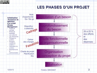 Qu’est-ce que le management de projet ?
Frédéric SIMONNET 217/09/13
LES PHASES D’UN PROJETLES PHASES D’UN PROJET
Approfondissement
du besoin
Approfondissement
du besoin
Organisation
et conception du projet
Organisation
et conception du projet
RéalisationRéalisation
Note
d’opportunité
Go / No go
Charte de projet
Planification
Etc.
Cahier
des charges
Exploitation d’un besoinExploitation d’un besoin
Etude fonctionnelle
et organisationnelle
Etude fonctionnelle
et organisationnelle
20 à 25 %
des efforts
et
des
dépenses
InitialisationInitialisation
-Processus deProcessus de
définitiondéfinition
d’un projetd’un projet
(Scope(Scope
ManagementManagement
- Phase de
cadrage
- Phase de
faisabilité
- Les outils (5)
- Les ressources
- Pilotage du
contenu
- Pourquoi
modifier le
contenu ?
- Vérification du
contenu
- Importance de
la
communication
InitialisationInitialisation
-Processus deProcessus de
définitiondéfinition
d’un projetd’un projet
(Scope(Scope
ManagementManagement
- Phase de
cadrage
- Phase de
faisabilité
- Les outils (5)
- Les ressources
- Pilotage du
contenu
- Pourquoi
modifier le
contenu ?
- Vérification du
contenu
- Importance de
la
communication
Objectif(s)
à atteindre
Cadrage
Faisabilité
 