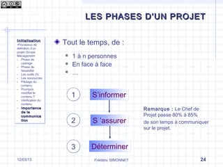 Les phases d’un projet
Tout le temps, de :
 1 à n personnes
 En face à face
 …
S’informerS’informer
S ’assurerS ’assurer
DéterminerDéterminer
11
22
33
Remarque : Le Chef de
Projet passe 80% à 85%
de son temps à communiquer
sur le projet.
InitialisationInitialisation
-Processus de
définition d’un
projet (Scope
Management
- Phase de
cadrage
- Phase de
faisabilité
- Les outils (5)
- Les ressources
- Pilotage du
contenu
- Pourquoi
modifier le
contenu ?
- Vérification du
contenu
- ImportanceImportance
de lade la
communicacommunica
tiontion
InitialisationInitialisation
-Processus de
définition d’un
projet (Scope
Management
- Phase de
cadrage
- Phase de
faisabilité
- Les outils (5)
- Les ressources
- Pilotage du
contenu
- Pourquoi
modifier le
contenu ?
- Vérification du
contenu
- ImportanceImportance
de lade la
communicacommunica
tiontion
Frédéric SIMONNET 2417/09/13
LES PHASES D’UN PROJETLES PHASES D’UN PROJET
 