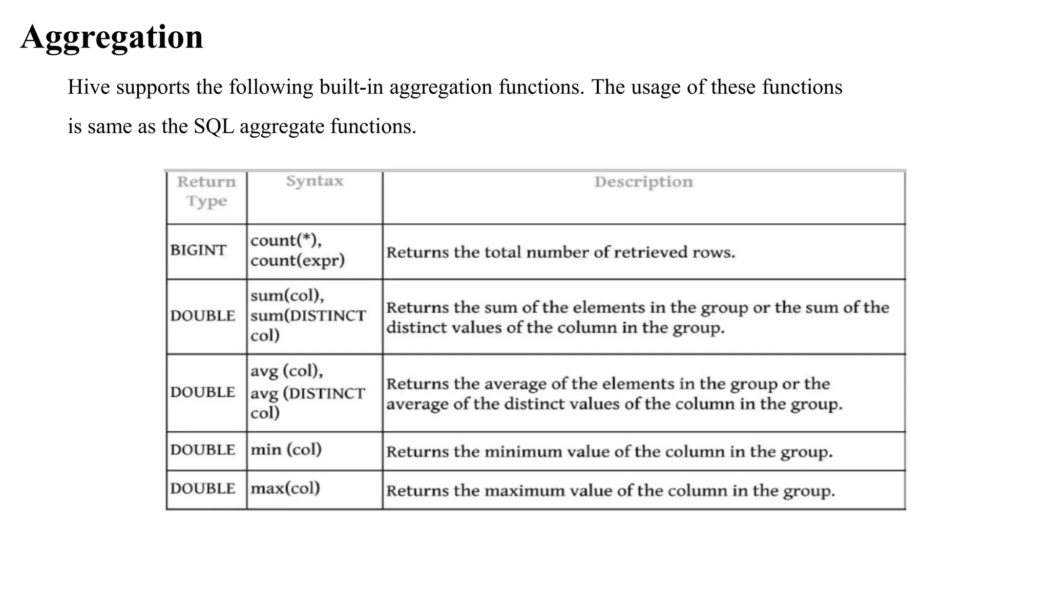 Aggregation
Hive supports the following built-in aggregation functions. The usage of these functions
is same as the SQL aggregate functions.
 