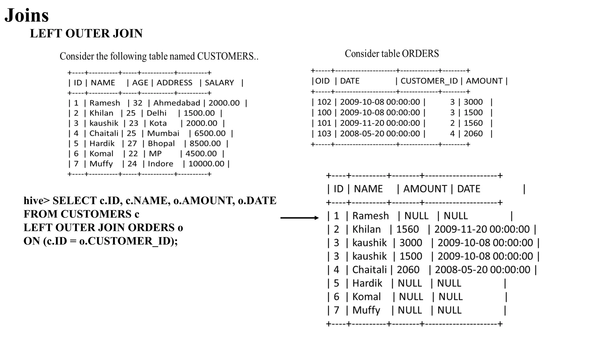 Joins
LEFT OUTER JOIN
hive> SELECT c.ID, c.NAME, o.AMOUNT, o.DATE
FROM CUSTOMERS c
LEFT OUTER JOIN ORDERS o
ON (c.ID = o.CUSTOMER_ID);
 