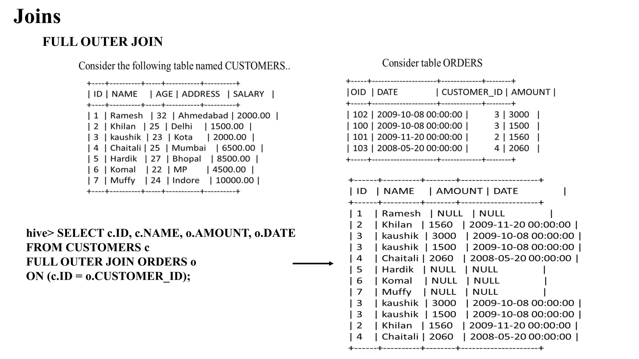 Joins
FULL OUTER JOIN
hive> SELECT c.ID, c.NAME, o.AMOUNT, o.DATE
FROM CUSTOMERS c
FULL OUTER JOIN ORDERS o
ON (c.ID = o.CUSTOMER_ID);
 