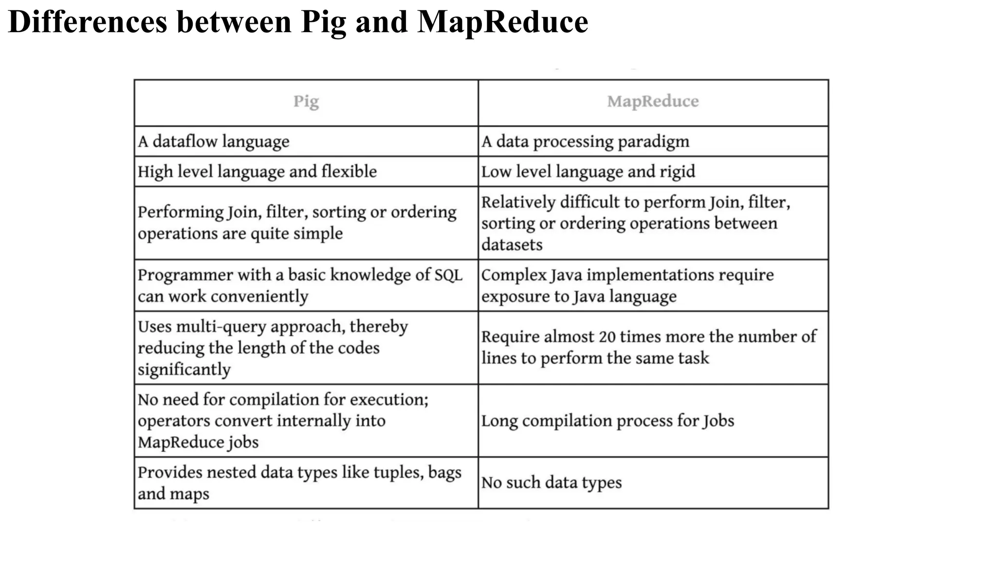 Differences between Pig and MapReduce
 