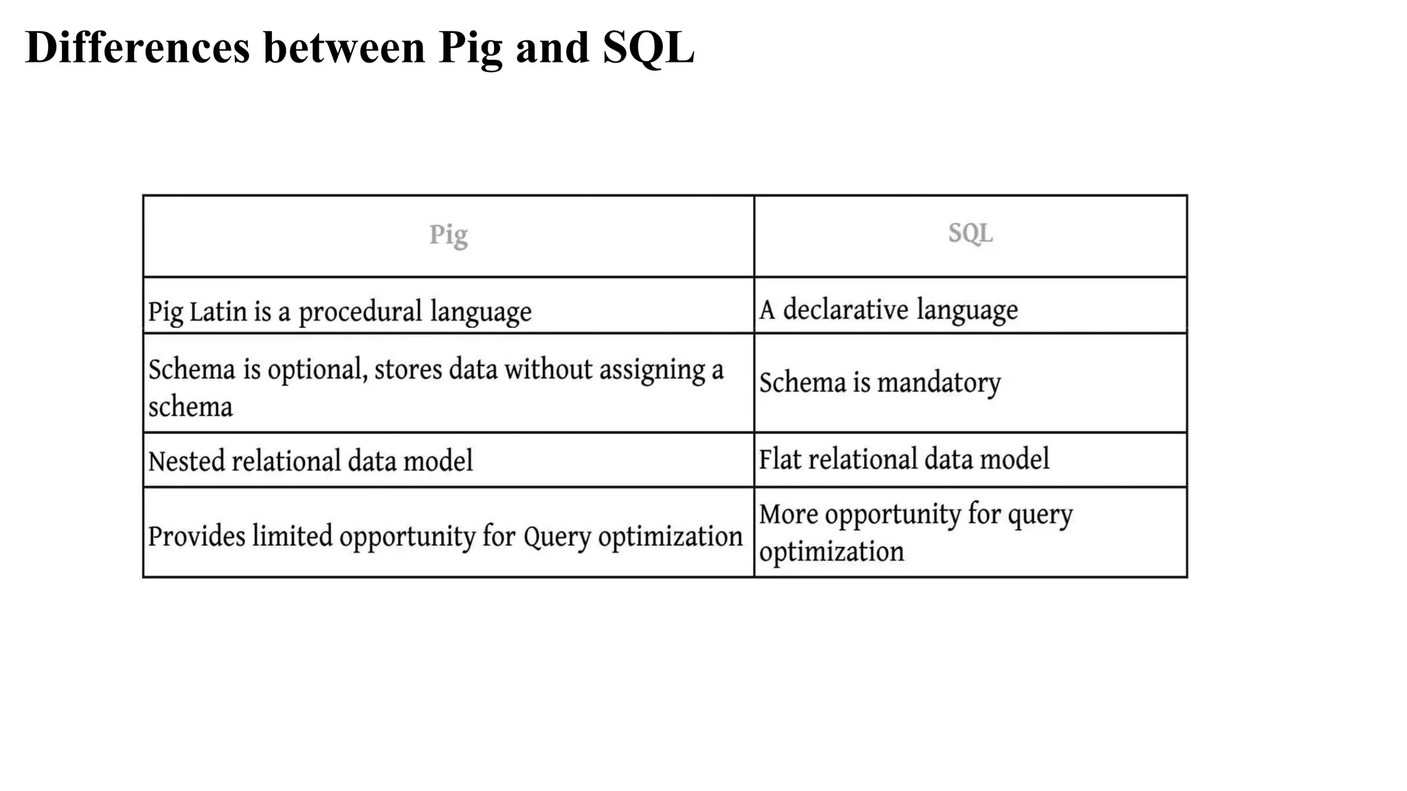 Differences between Pig and SQL
 