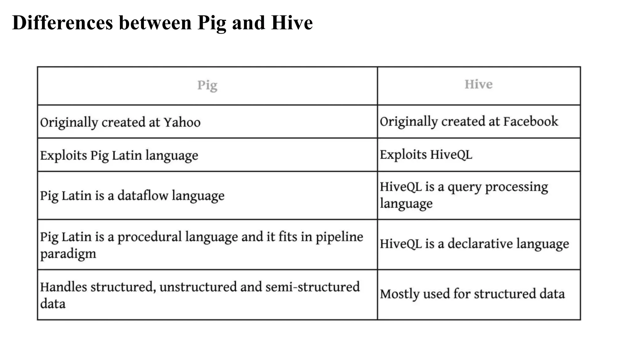 Differences between Pig and Hive
 