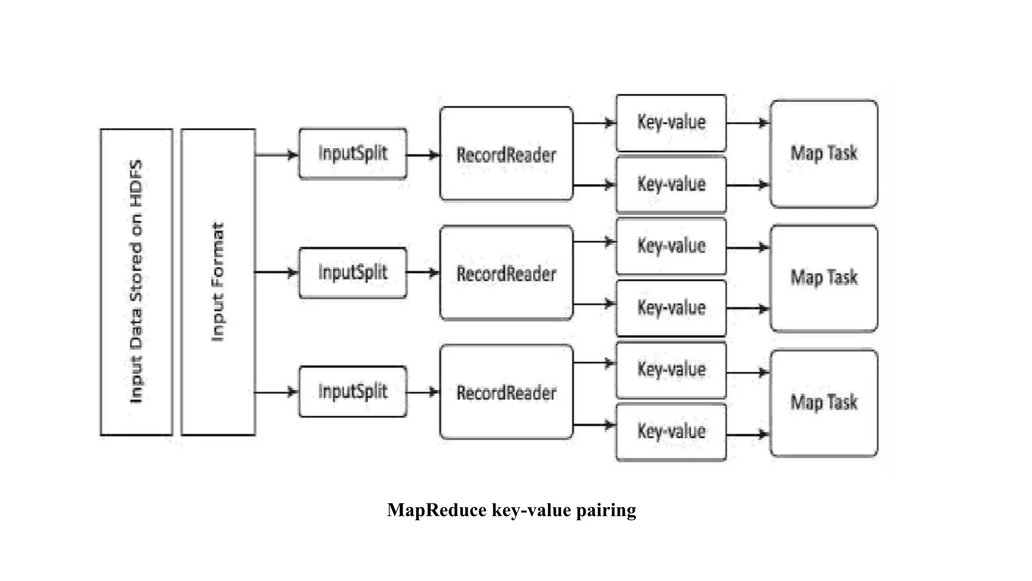 MapReduce key-value pairing
 