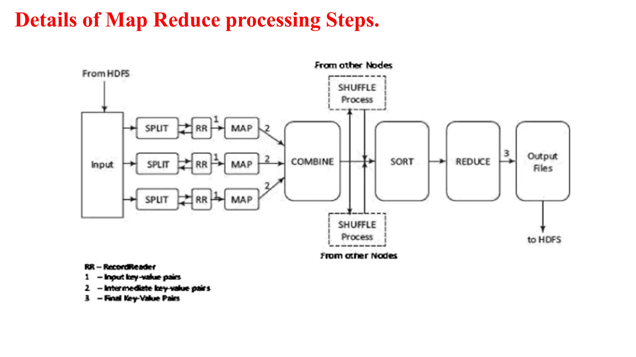 Details of Map Reduce processing Steps.
 