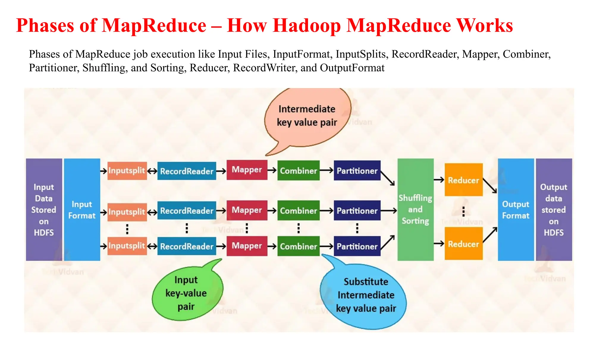 Phases of MapReduce – How Hadoop MapReduce Works
Phases of MapReduce job execution like Input Files, InputFormat, InputSplits, RecordReader, Mapper, Combiner,
Partitioner, Shuffling, and Sorting, Reducer, RecordWriter, and OutputFormat
 