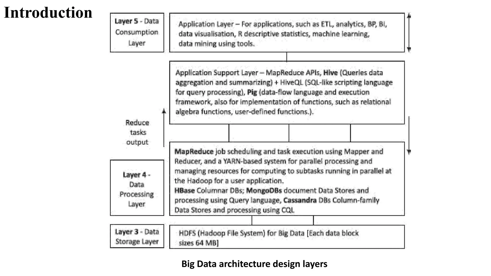 Introduction
Big Data architecture design layers
 