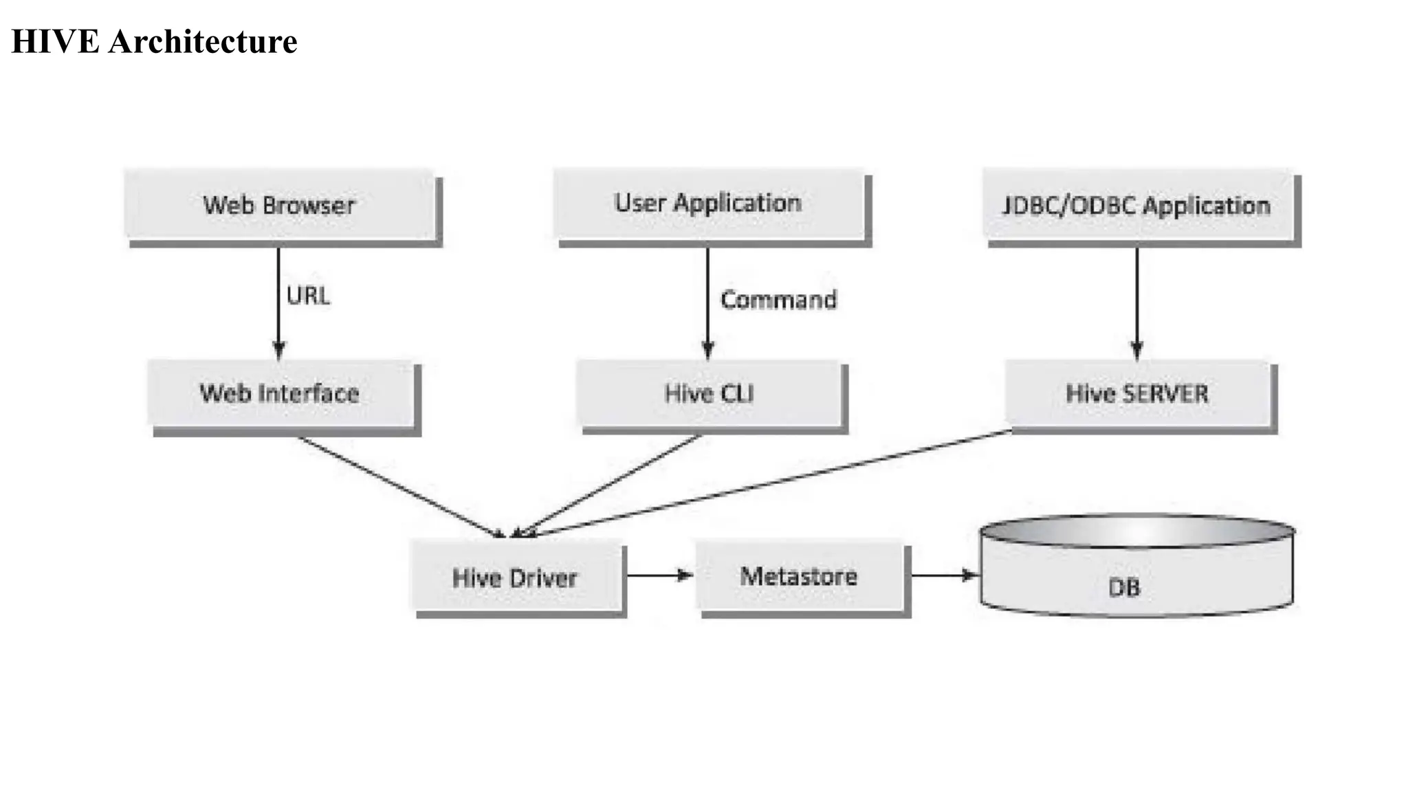 HIVE Architecture
 